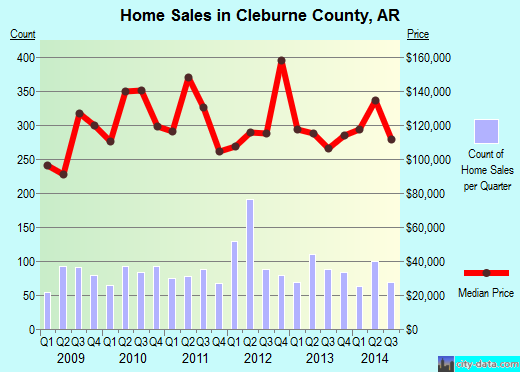 Cleburne County,AR real estate house value trend