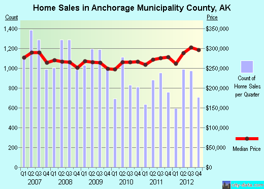 Anchorage Municipality,AK real estate house value trend