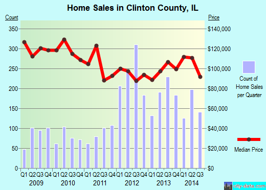 Clinton County,MO real estate house value trend