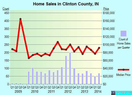 Clinton County,NY real estate house value trend