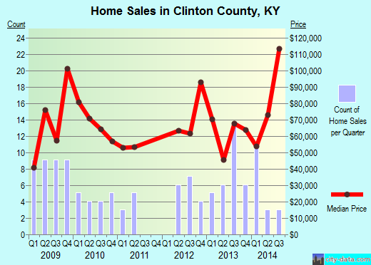 Clinton County,OH real estate house value trend