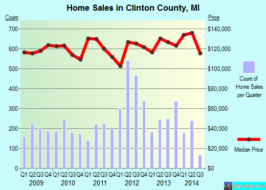 Clinton County,MI real estate house value trend