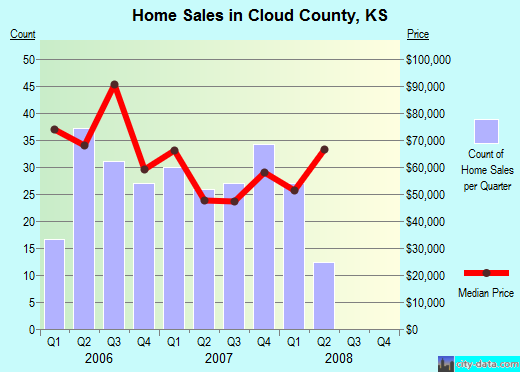 Cochise County,AZ real estate house value trend