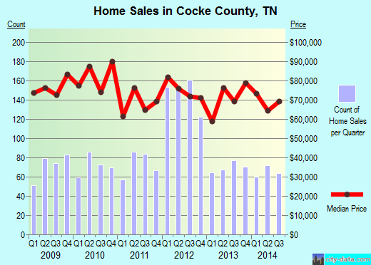 Coffee County,GA real estate house value trend
