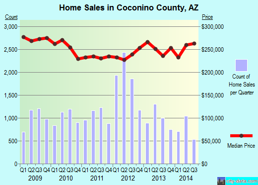 Coconino County,AZ real estate house value trend