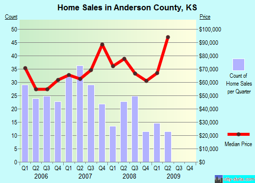 Anderson County,KS real estate house value trend