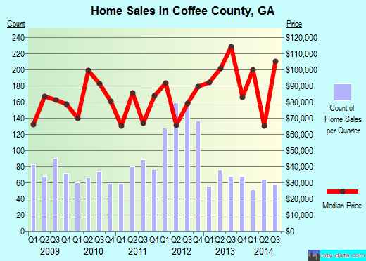 Coffee County,GA real estate house value trend