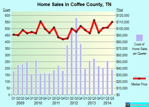 Coffee County,TN real estate house value trend