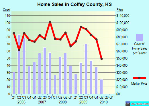 Coffey County,KS real estate house value trend