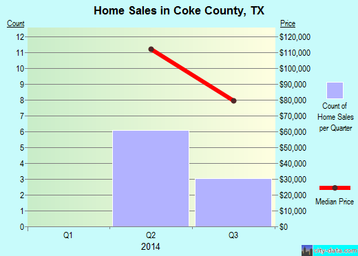 Coles County,IL real estate house value trend