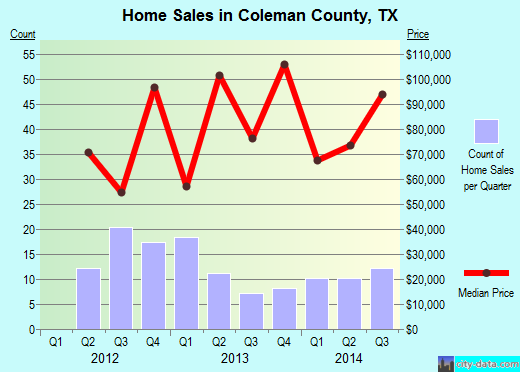 Colleton County,SC real estate house value trend