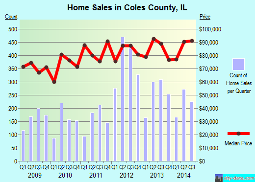 Collier County,FL real estate house value trend