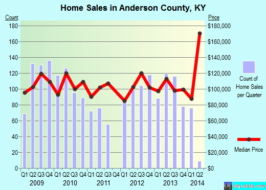 Anderson County,KY real estate house value trend