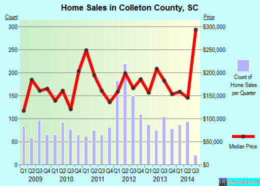 Colorado County,TX real estate house value trend