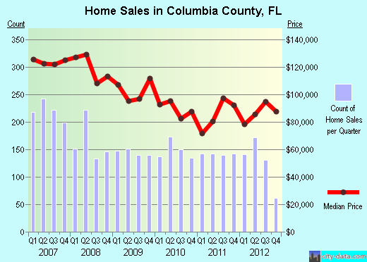 Columbia County,FL real estate house value trend