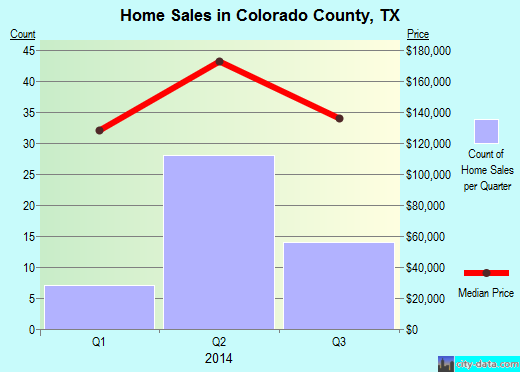 Columbia County,NY real estate house value trend