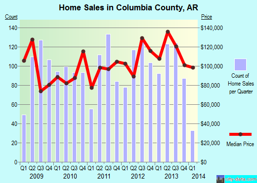 Columbia County,PA real estate house value trend