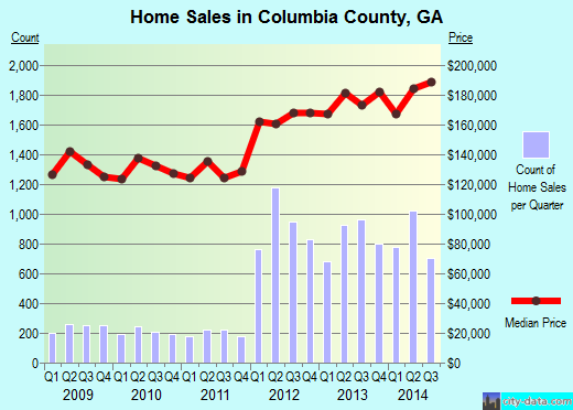 Columbia County,GA real estate house value trend
