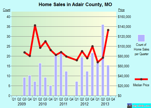 Adair County,MO real estate house value trend