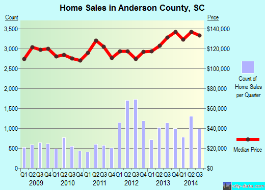 Anderson County,SC real estate house value trend