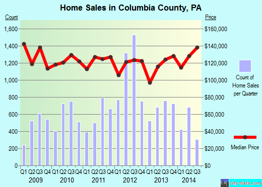 Columbia County,PA real estate house value trend