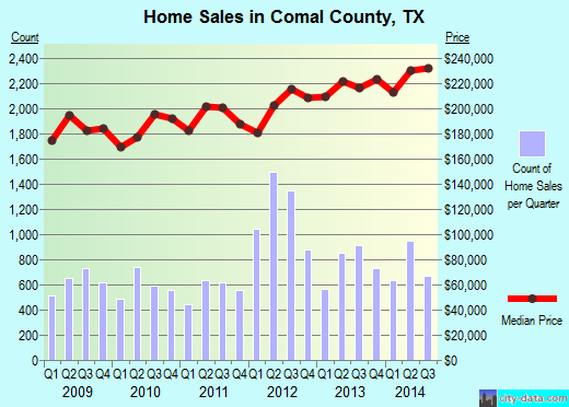 Comal County,TX real estate house value trend
