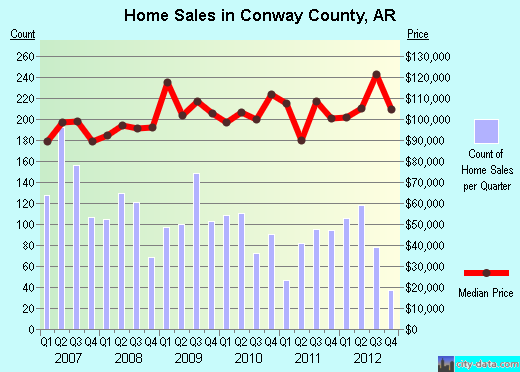 Conway County,AR real estate house value trend