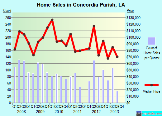 Concordia Parish,LA real estate house value trend