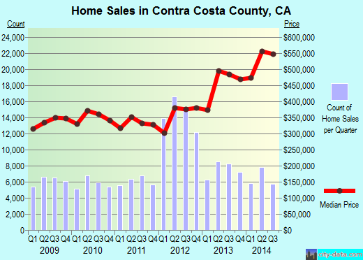 Contra Costa County,CA real estate house value trend
