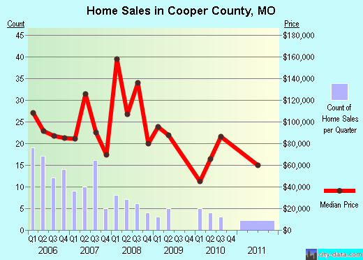 Cooper County,MO real estate house value trend