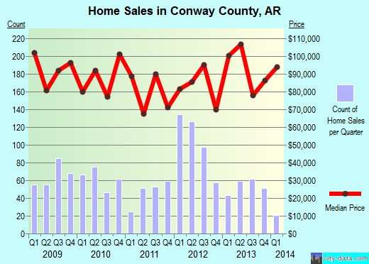 Conway County,AR real estate house value trend