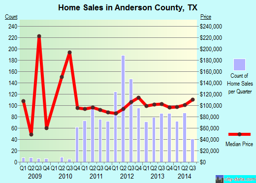 Anderson County,TX real estate house value trend
