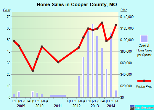 Cortland County,NY real estate house value trend