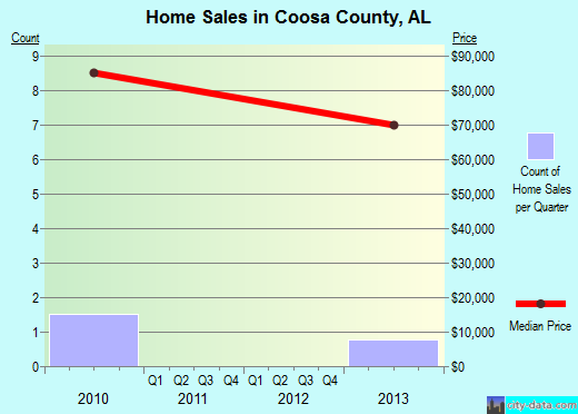 Coosa County,AL real estate house value trend