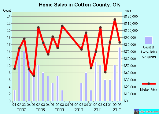 Cotton County,OK real estate house value trend