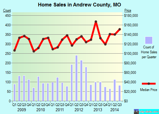 Andrew County,MO real estate house value trend