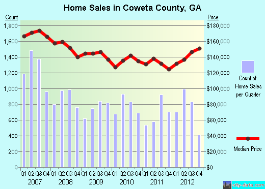 Coweta County,GA real estate house value trend
