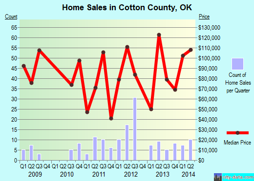 Cowley County,KS real estate house value trend