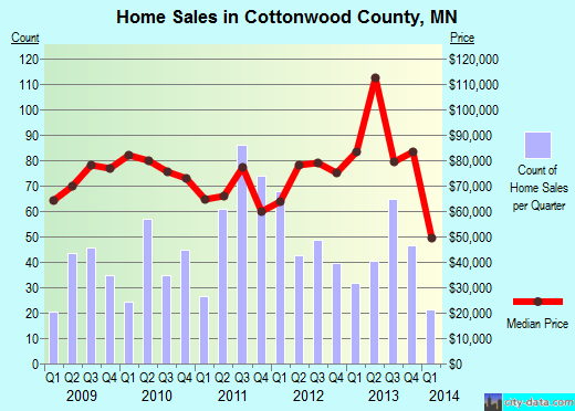 Cowlitz County,WA real estate house value trend