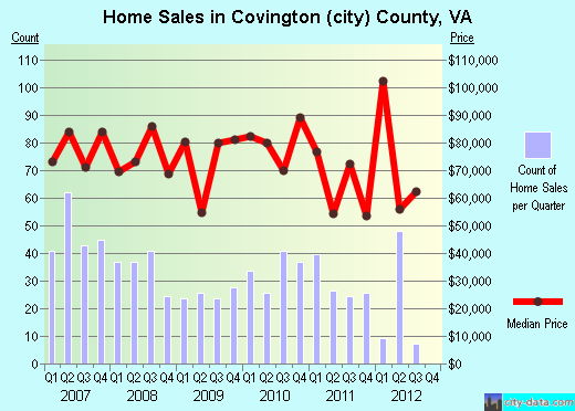 Craig County,OK real estate house value trend
