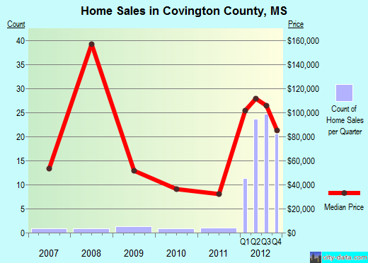 Covington County,MS real estate house value trend