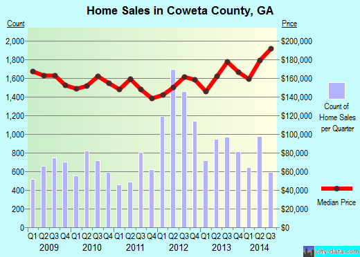 Craven County,NC real estate house value trend
