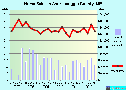 Androscoggin County,ME real estate house value trend