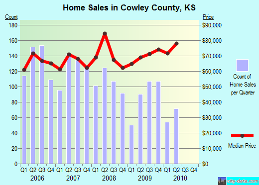 Cowley County,KS real estate house value trend