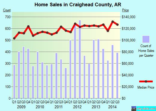 Craighead County,AR real estate house value trend