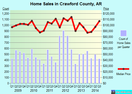 Crawford County,MI real estate house value trend