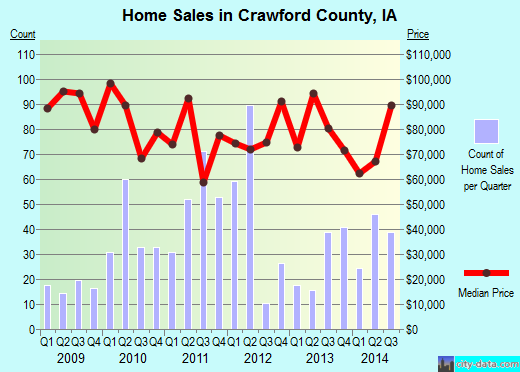 Crawford County,IA real estate house value trend