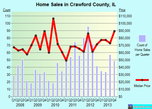 Crawford County,PA real estate house value trend