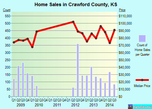 Crawford County,KS real estate house value trend
