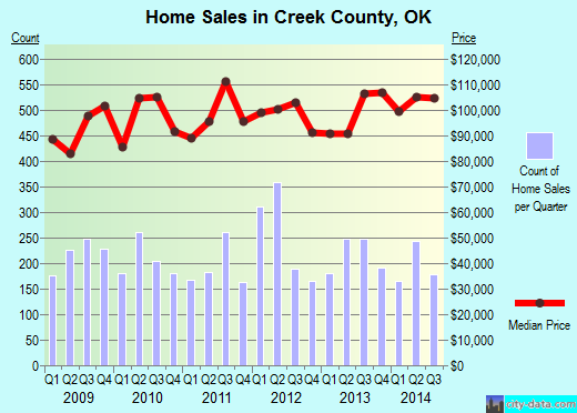 Creek County,OK real estate house value trend